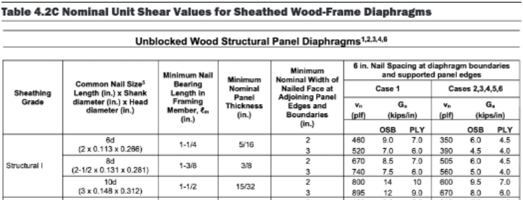 SDPWS Table 4.2C