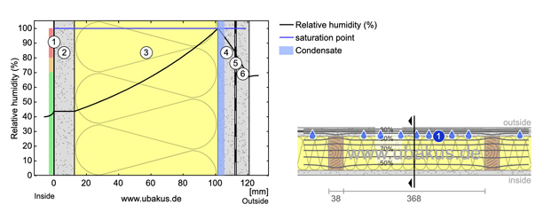 Detailed diagram showing moisture moving through a traditionally insulated wall.