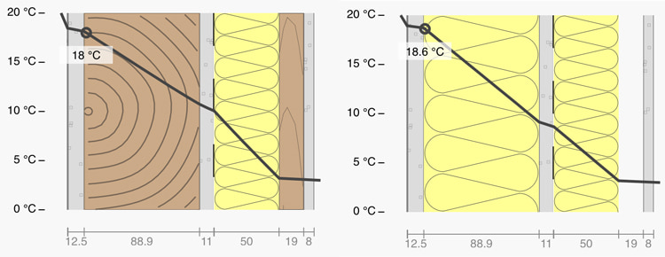 Diagram showing temperatures inside a wall with continuous rockwool exterior insulation at the stud location and the insulation location.